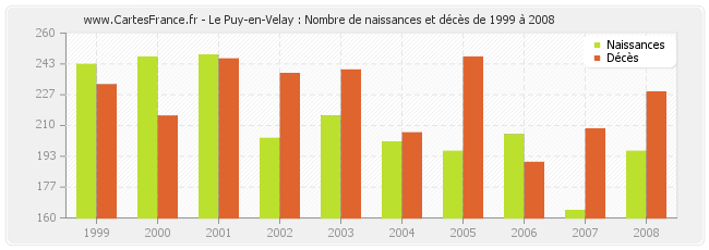Le Puy-en-Velay : Nombre de naissances et décès de 1999 à 2008